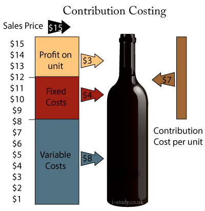 IB business studies contribution cost